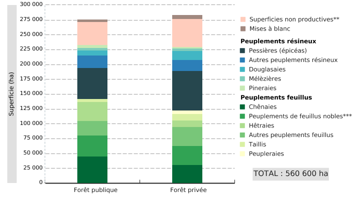 Superficie des différents peuplements forestiers en Wallonie, par type de propriétaire (2016*)